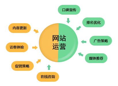 网站建设你这些地方你有没有考虑？