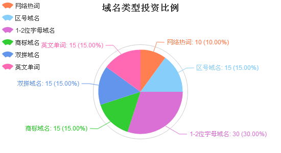 双拼域名仍然是域名投资的关注点