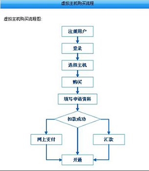 新手如何去选择WordPress主机