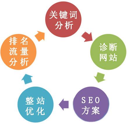 浅谈企业网站不同阶段的优化策略 浅谈企业网站不同阶段的优化策略