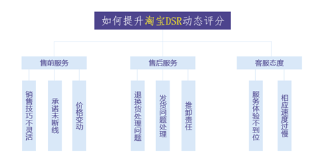 如何提升淘宝DSR评分