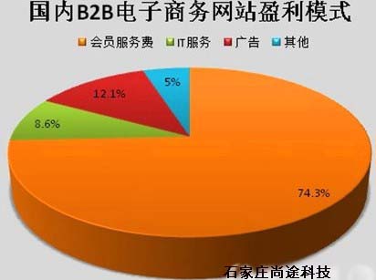 免费B2B网站盈利模式的分析以及观点