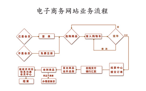 如何制作一个电子商务网站